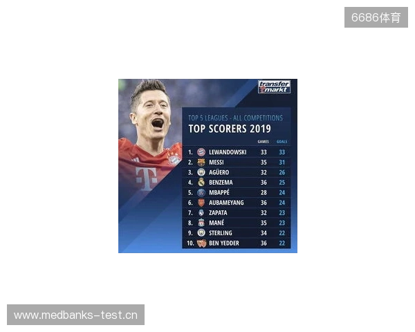 近5年五大联赛场均失球最少榜:皇马0.86球第1,国米0.88球第2 近5年五大联赛场均失球最少榜:皇马0.86球第1,国米0.88球第2